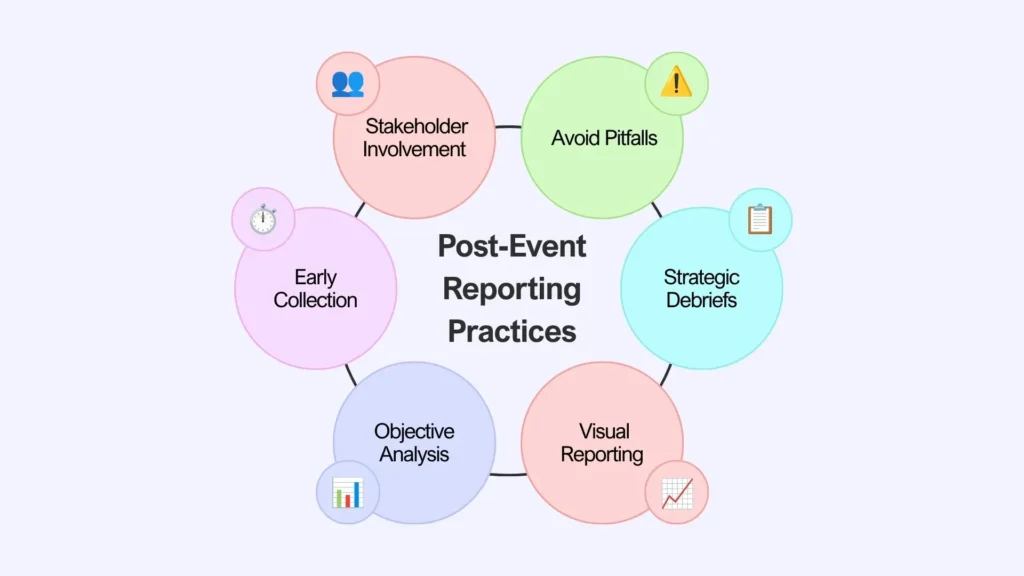 Post-event reporting practices infographic showing a circular framework with 6 key pillars: Stakeholder Involvement, Avoid Pitfalls, Strategic Debriefs, Visual Reporting, Objective Analysis, and Early Collection.