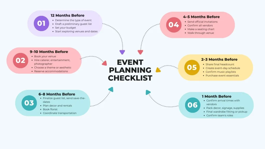 Structured event planning checklist infographic showing a 6-stage timeline from 12 months before to 1 month before the event by Melodia Event Management.