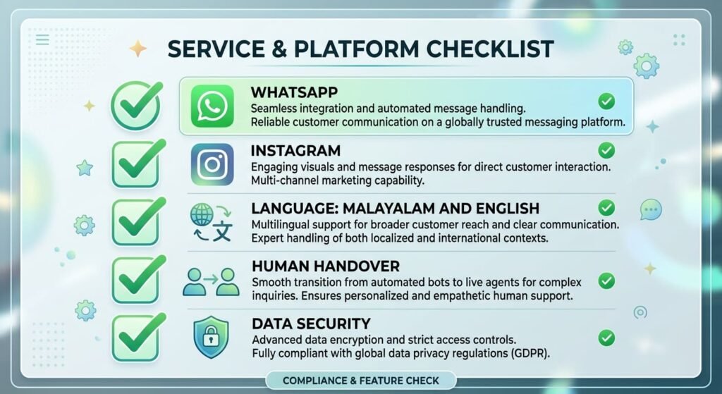 Service and platform checklist graphic highlighting WhatsApp, Instagram, Malayalam and English support, human handover, and data security features for event planning.